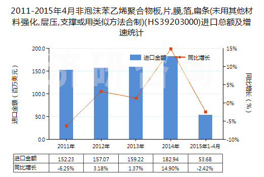 2011-2015年4月非泡沫苯乙烯聚合物板,片,膜,箔,扁條(未用其他材料強化,層壓,支撐或用類似方法合制)(HS39203000)進口總額及增速統(tǒng)計